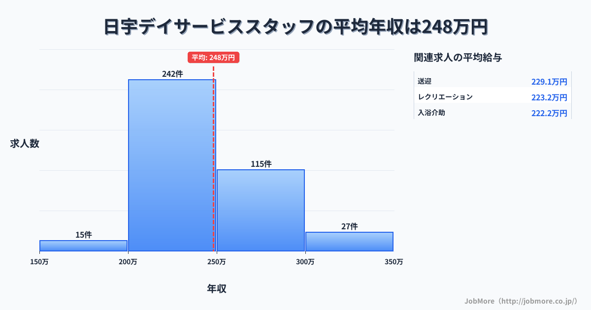 長崎県佐世保市日宇駅周辺のデイサービススタッフの平均年収は247万円です。中央値は240万円、最頻値は200万円〜250万円です。