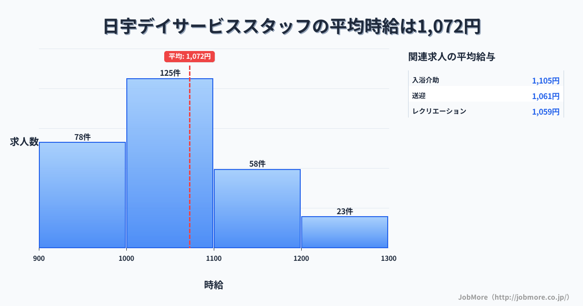 長崎県佐世保市日宇駅周辺のデイサービススタッフの平均時給は1,074円です。中央値は1,039円、最頻値は1,000円〜1,100円です。