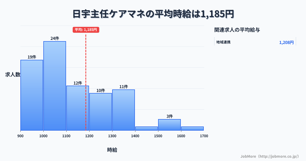 長崎県佐世保市日宇駅周辺の主任ケアマネの平均時給は1,186円です。中央値は1,091円、最頻値は1,000円〜1,100円です。