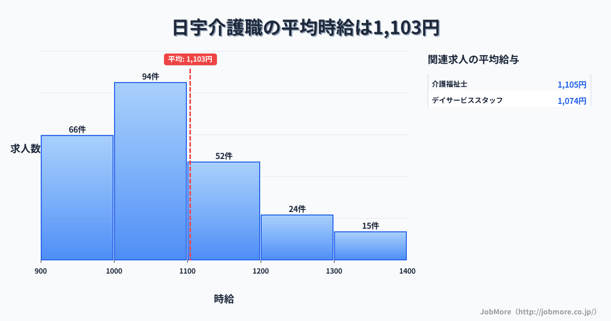 長崎県佐世保市日宇駅周辺の介護職の平均時給は1,196円です。中央値は1,100円、最頻値は1,000円〜1,100円です。