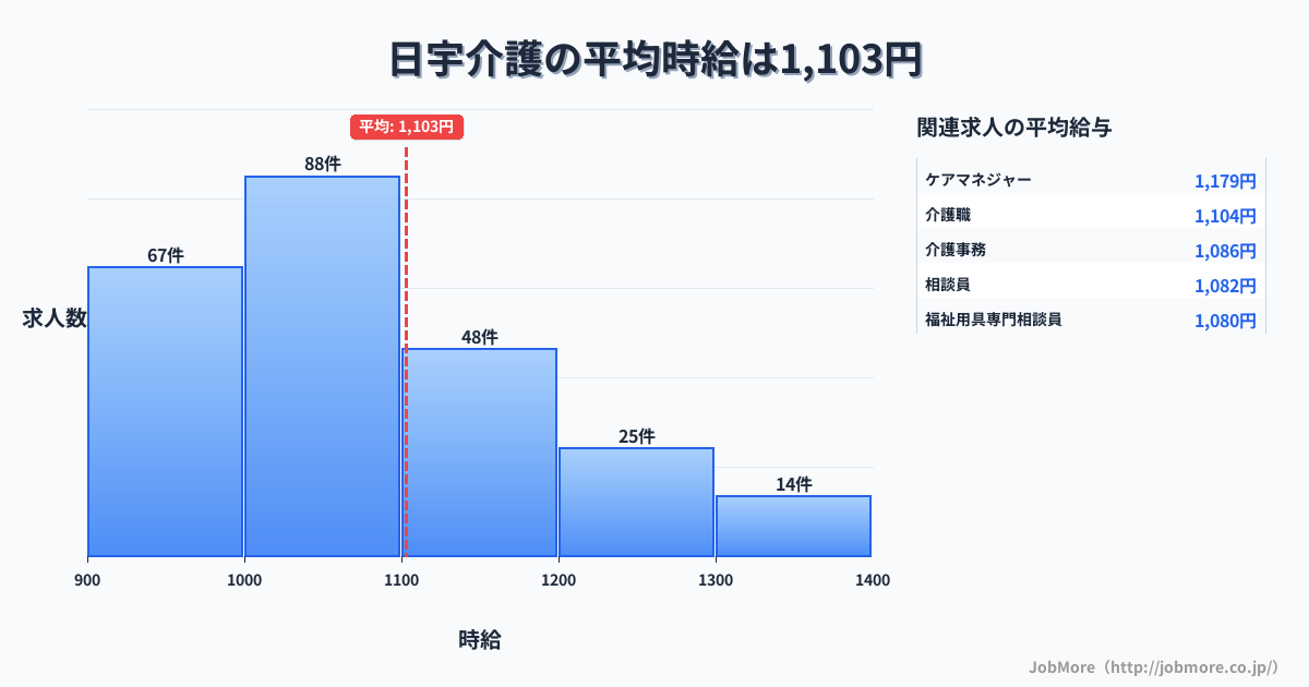 長崎県佐世保市日宇駅周辺の介護の平均時給は1,193円です。中央値は1,100円、最頻値は1,000円〜1,100円です。