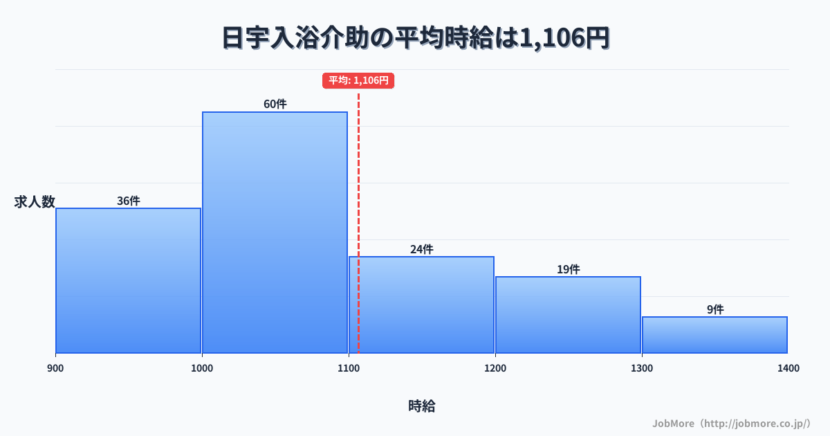 長崎県佐世保市日宇駅周辺の入浴介助の平均時給は1,107円です。中央値は1,042円、最頻値は1,000円〜1,100円です。