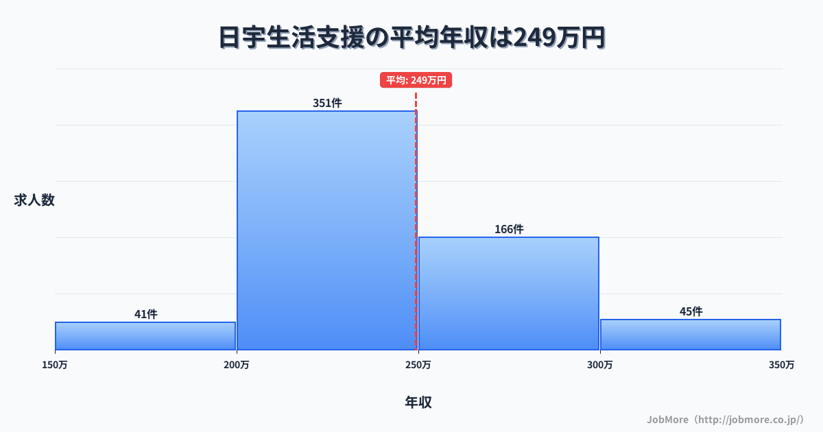 長崎県佐世保市日宇駅周辺の生活支援の平均年収は249万円です。中央値は239万円、最頻値は200万円〜250万円です。