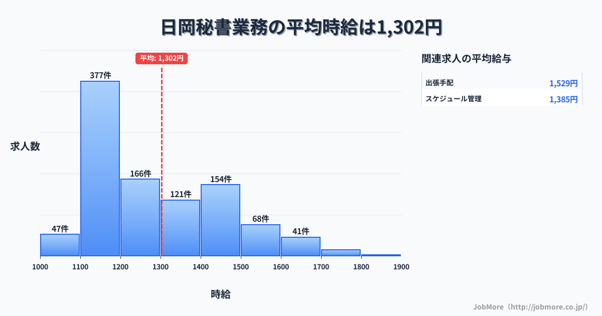 兵庫県加古川市日岡駅周辺の秘書業務の平均時給は1,302円です。中央値は1,215円、最頻値は1,100円〜1,200円です。