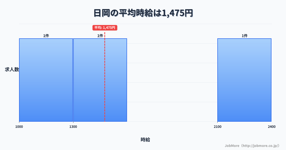 兵庫県加古川市日岡駅周辺の平均時給は1,450円です。中央値は1,309円、最頻値は1,100円〜1,200円です。