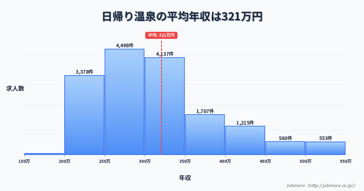 日帰り温泉の平均年収は324万円です。中央値は299万円、最頻値は250万円〜300万円です。