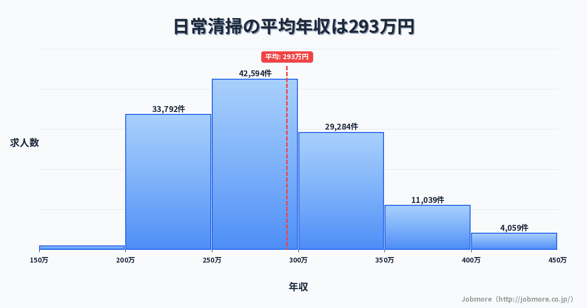 日常清掃の平均年収は298万円です。中央値は280万円、最頻値は250万円〜300万円です。