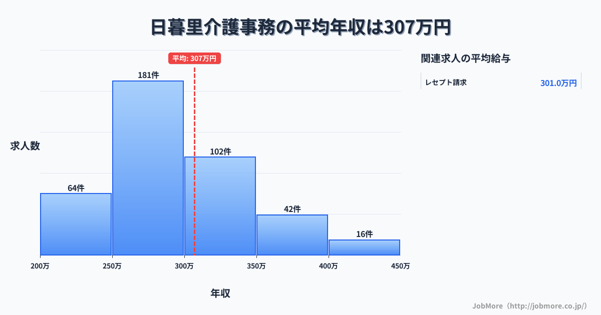 東京都荒川区日暮里駅周辺の介護事務の平均年収は308万円です。中央値は294万円、最頻値は250万円〜300万円です。