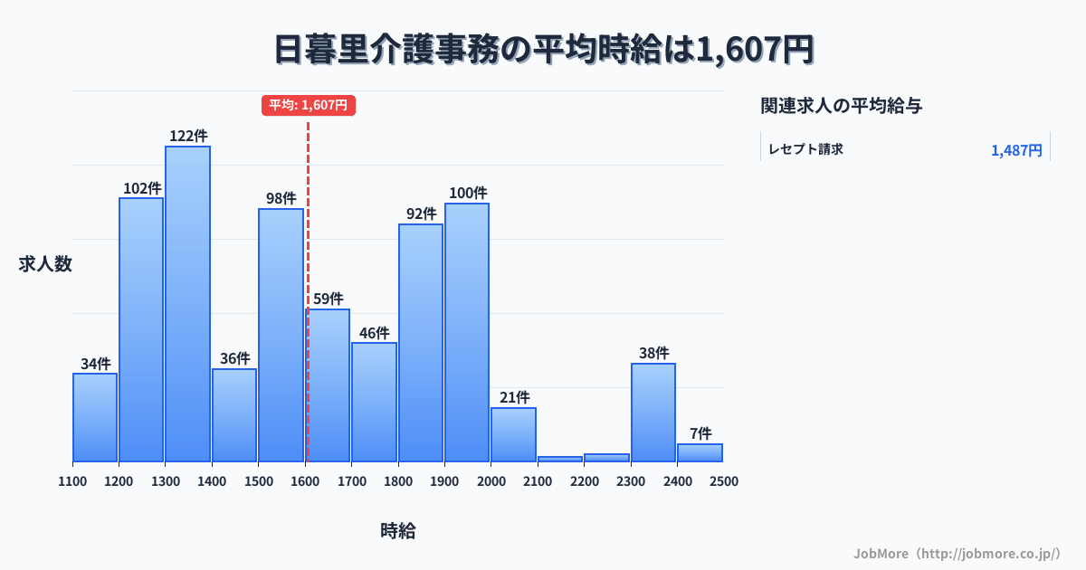 東京都荒川区日暮里駅周辺の介護事務の平均時給は1,613円です。中央値は1,569円、最頻値は1,300円〜1,400円です。