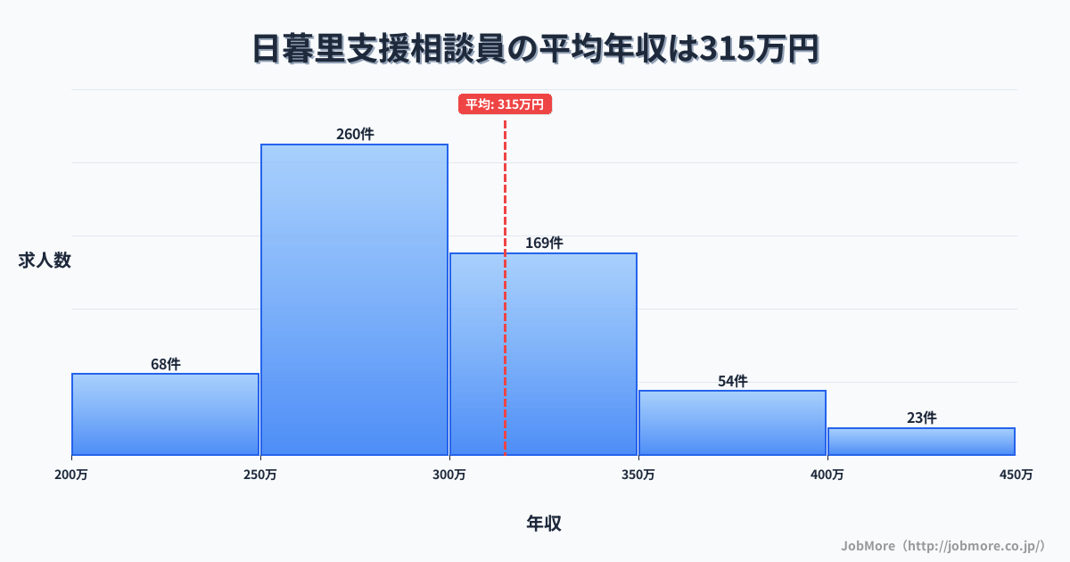 東京都荒川区日暮里駅周辺の支援相談員の平均年収は314万円です。中央値は299万円、最頻値は250万円〜300万円です。