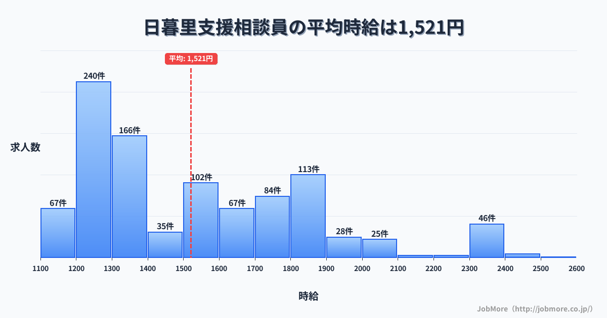 東京都荒川区日暮里駅周辺の支援相談員の平均時給は1,521円です。中央値は1,450円、最頻値は1,200円〜1,300円です。