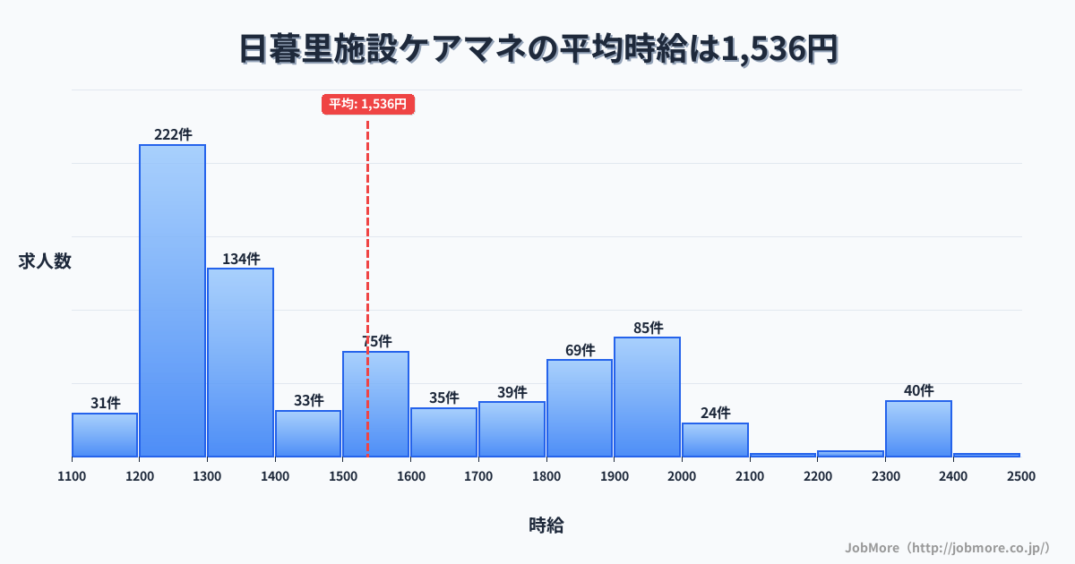 東京都荒川区日暮里駅周辺の施設ケアマネの平均時給は1,536円です。中央値は1,416円、最頻値は1,200円〜1,300円です。