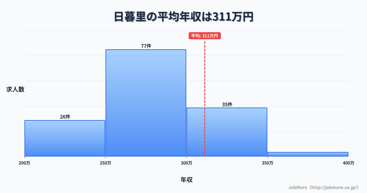 東京都荒川区日暮里駅周辺の平均年収は311万円です。中央値は295万円、最頻値は250万円〜300万円です。