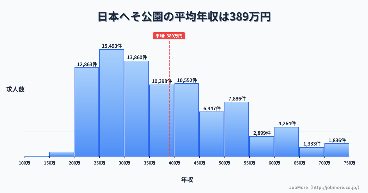 兵庫県西脇市日本へそ公園駅周辺の平均年収は374万円です。中央値は346万円、最頻値は300万円〜350万円です。