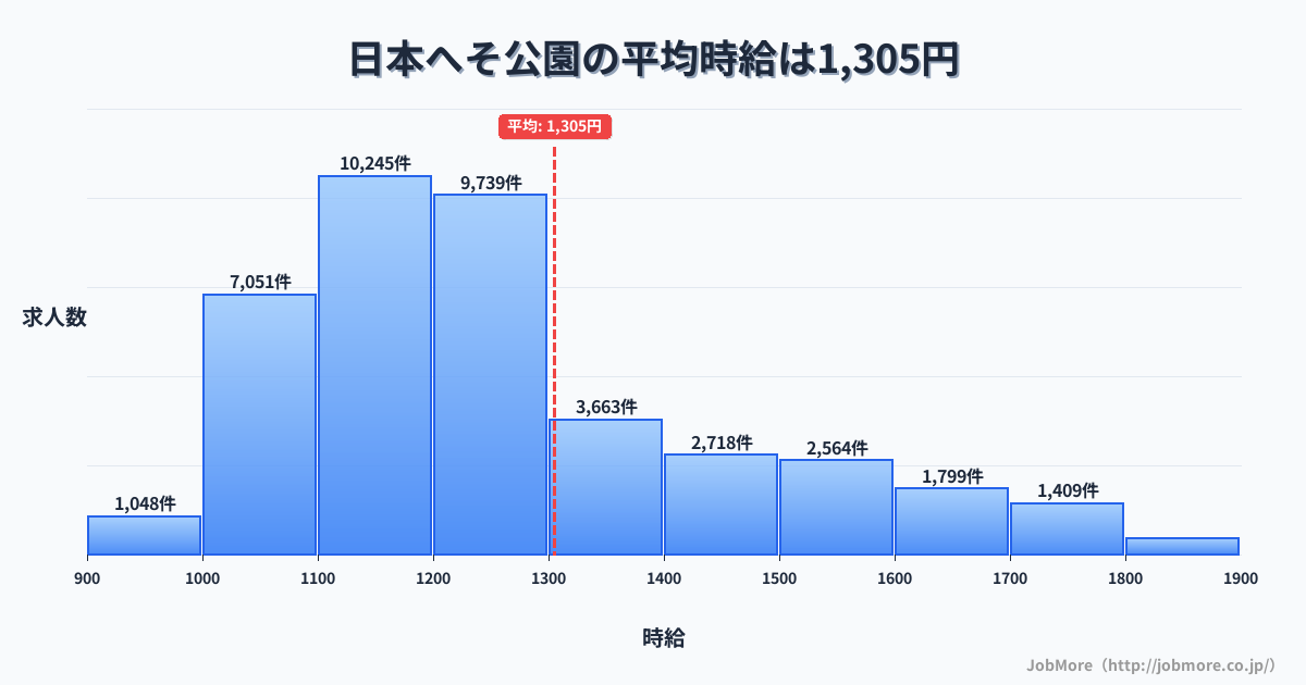 兵庫県西脇市日本へそ公園駅周辺の平均時給は1,429円です。中央値は1,298円、最頻値は1,100円〜1,200円です。
