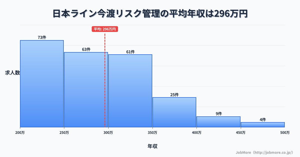 岐阜県可児市日本ライン今渡駅周辺のリスク管理の平均年収は296万円です。中央値は281万円、最頻値は200万円〜250万円です。