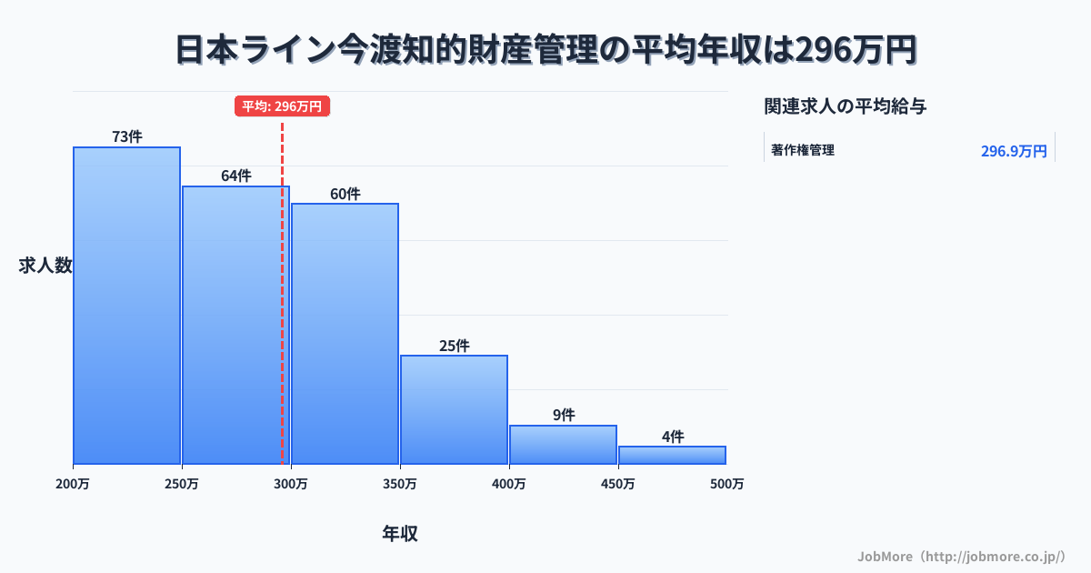 岐阜県可児市日本ライン今渡駅周辺の知的財産管理の平均年収は297万円です。中央値は281万円、最頻値は200万円〜250万円です。