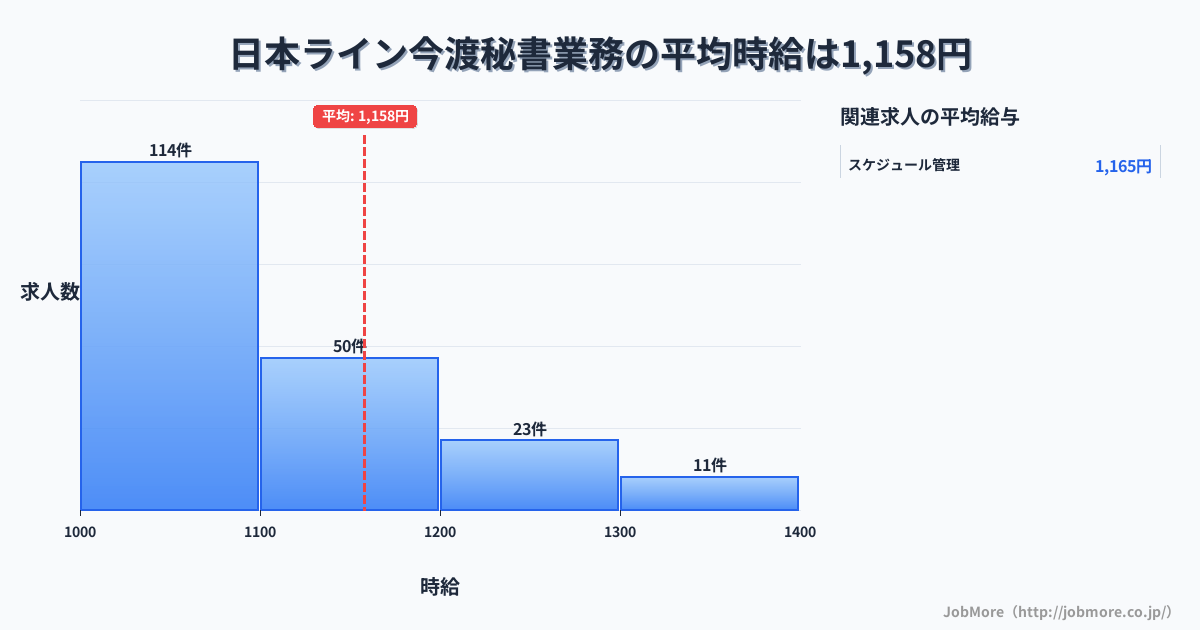 岐阜県可児市日本ライン今渡駅周辺の秘書業務の平均時給は1,158円です。中央値は1,087円、最頻値は1,000円〜1,100円です。