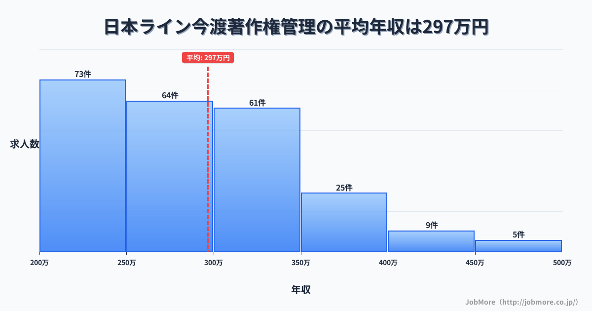 岐阜県可児市日本ライン今渡駅周辺の著作権管理の平均年収は296万円です。中央値は281万円、最頻値は200万円〜250万円です。