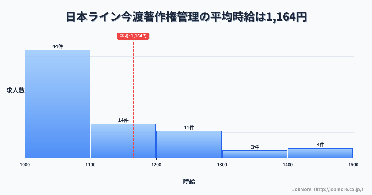 岐阜県可児市日本ライン今渡駅周辺の著作権管理の平均時給は1,164円です。中央値は1,090円、最頻値は1,000円〜1,100円です。