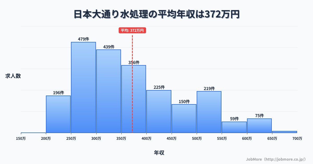 神奈川県横浜市日本大通り駅周辺の水処理の平均年収は371万円です。中央値は347万円、最頻値は250万円〜300万円です。
