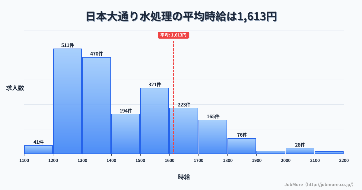 神奈川県横浜市日本大通り駅周辺の水処理の平均時給は1,613円です。中央値は1,443円、最頻値は1,200円〜1,300円です。