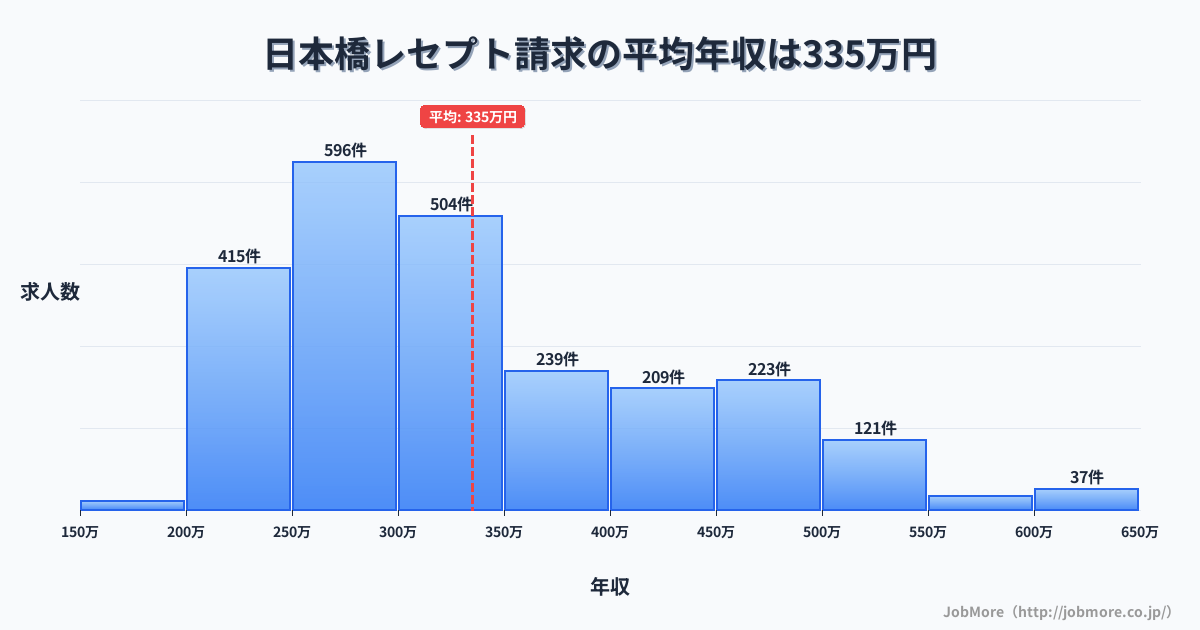 東京都中央区日本橋駅周辺のレセプト請求の平均年収は335万円です。中央値は299万円、最頻値は250万円〜300万円です。