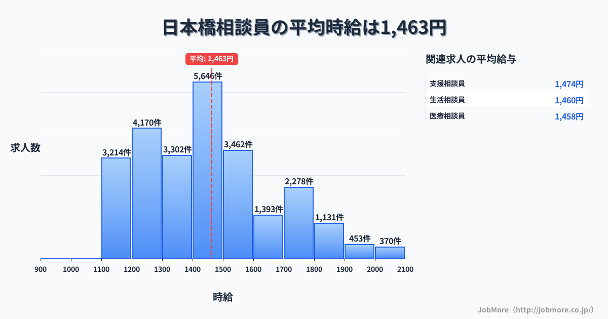 東京都中央区日本橋駅周辺の相談員の平均時給は1,463円です。中央値は1,400円、最頻値は1,400円〜1,500円です。