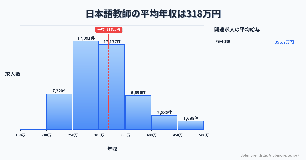 日本語教師の平均年収は321万円です。中央値は300万円、最頻値は250万円〜300万円です。