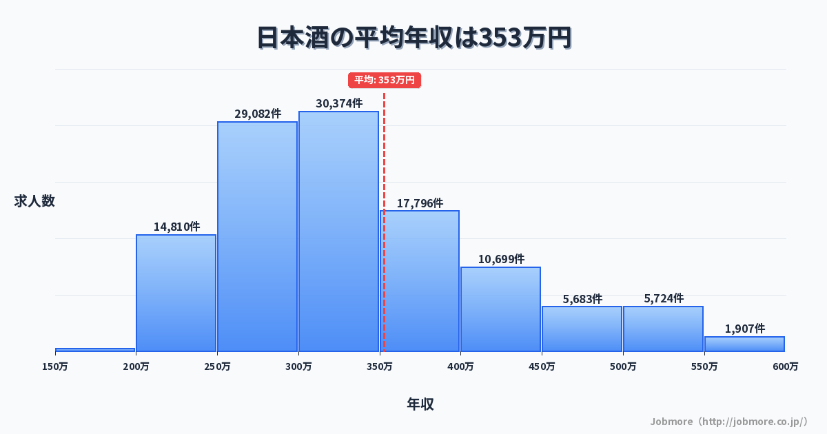 日本酒の平均年収は351万円です。中央値は315万円、最頻値は300万円〜350万円です。