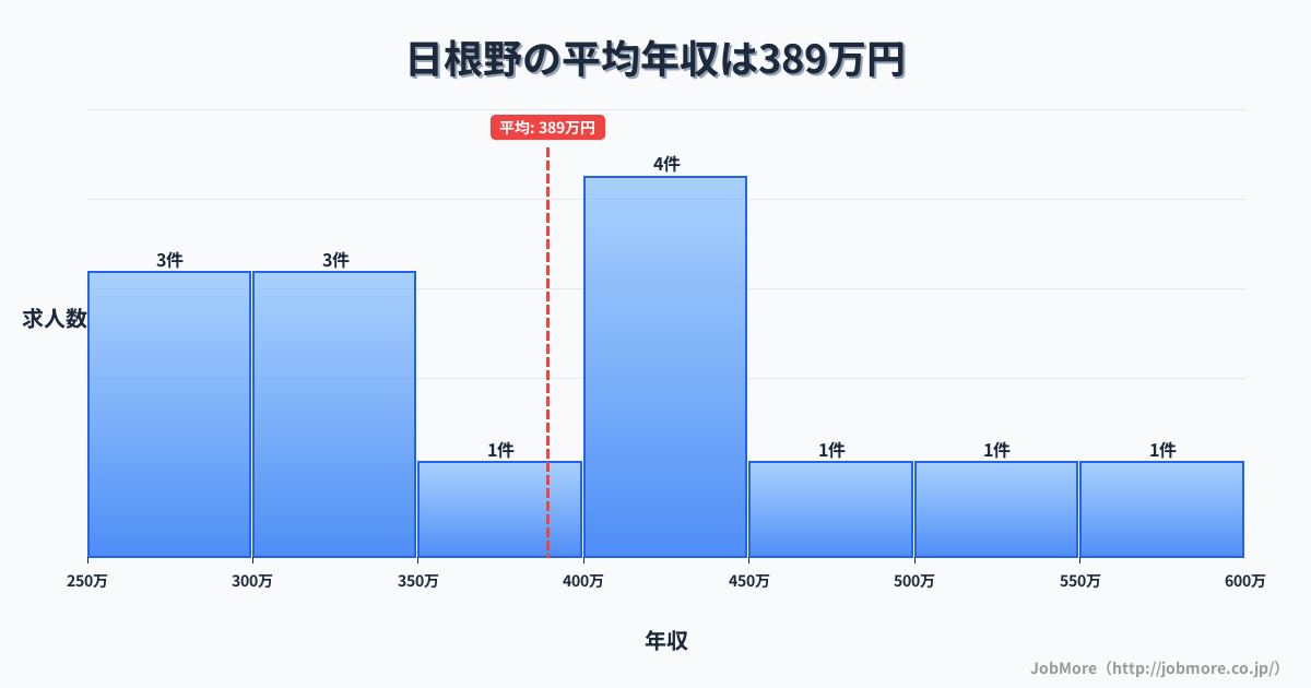 大阪府泉佐野市日根野駅周辺の平均年収は398万円です。中央値は355万円、最頻値は250万円〜300万円です。