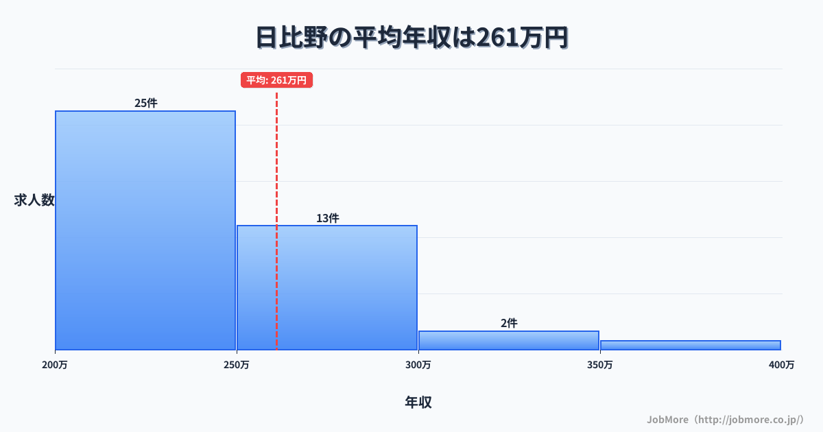 愛知県名古屋市日比野駅周辺の平均年収は493万円です。中央値は438万円、最頻値は300万円〜350万円です。