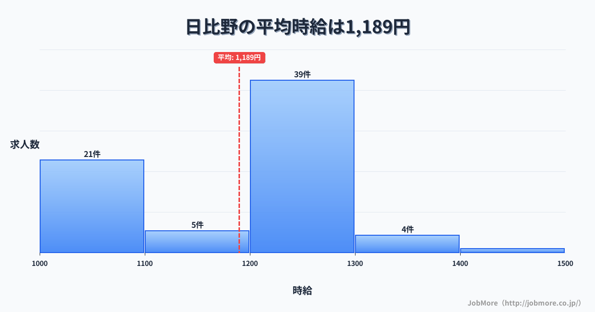 愛知県名古屋市日比野駅周辺の平均時給は1,489円です。中央値は1,450円、最頻値は1,500円〜1,600円です。