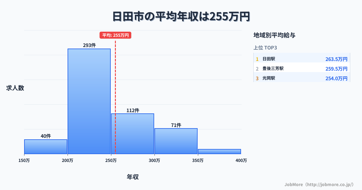 大分県 日田市内の平均年収は328万円です。中央値は300万円、最頻値は300万円〜350万円です。