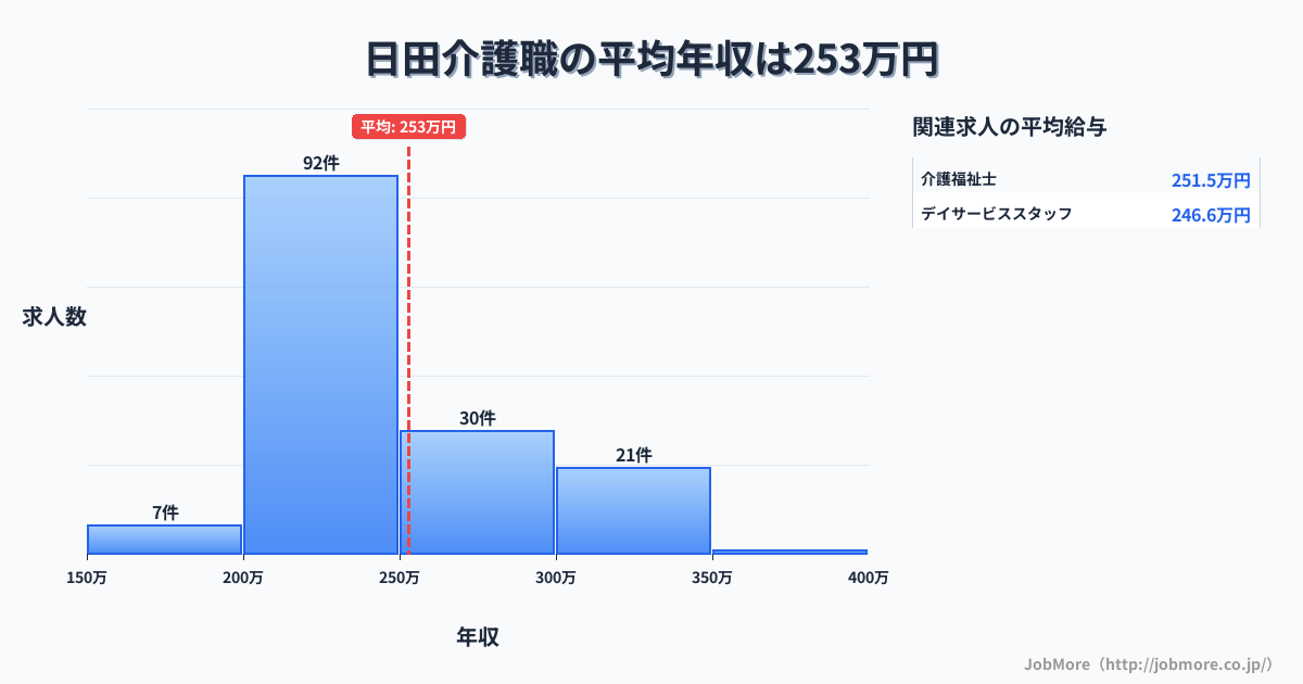 大分県日田市日田駅周辺の介護職の平均年収は253万円です。中央値は238万円、最頻値は200万円〜250万円です。