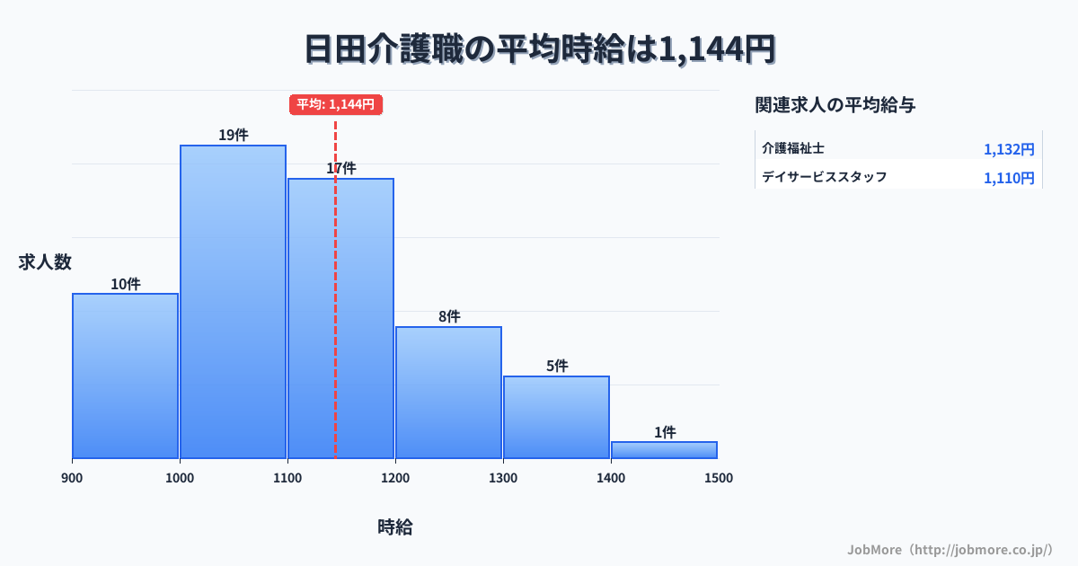 大分県日田市日田駅周辺の介護職の平均時給は1,144円です。中央値は1,100円、最頻値は1,000円〜1,100円です。