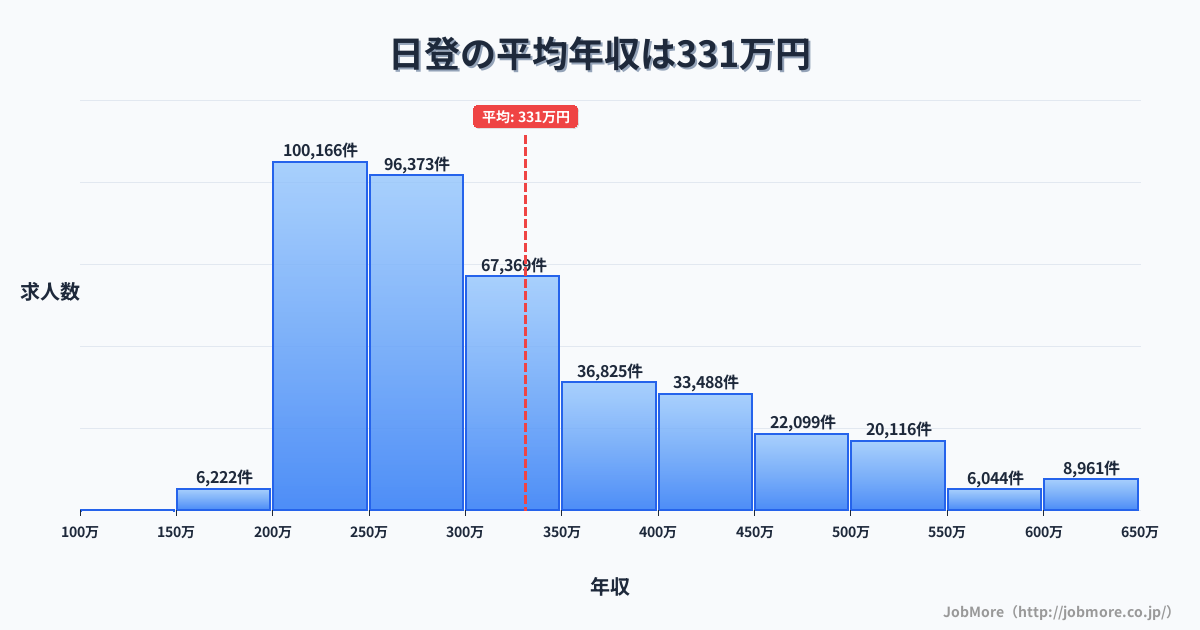 島根県雲南市日登駅周辺の平均年収は247万円です。中央値は238万円、最頻値は200万円〜250万円です。