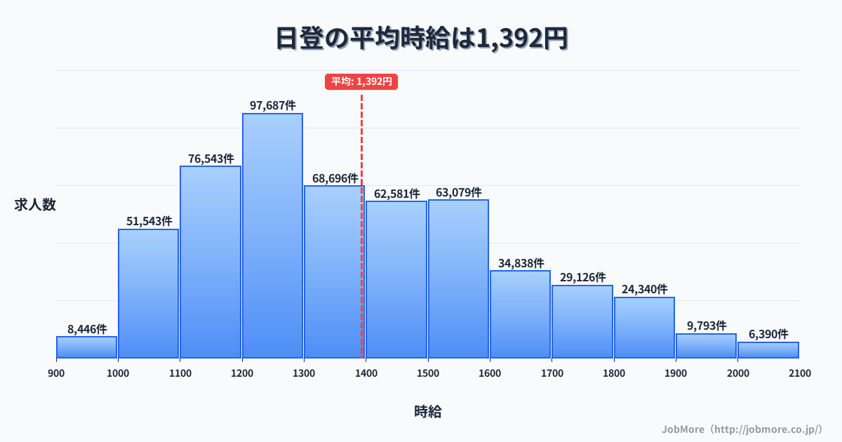 島根県雲南市日登駅周辺の平均時給は1,120円です。中央値は1,050円、最頻値は1,000円〜1,100円です。