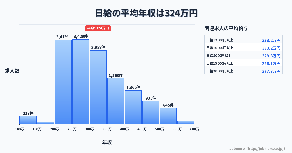 日給の平均年収は324万円です。中央値は299万円、最頻値は250万円〜300万円です。