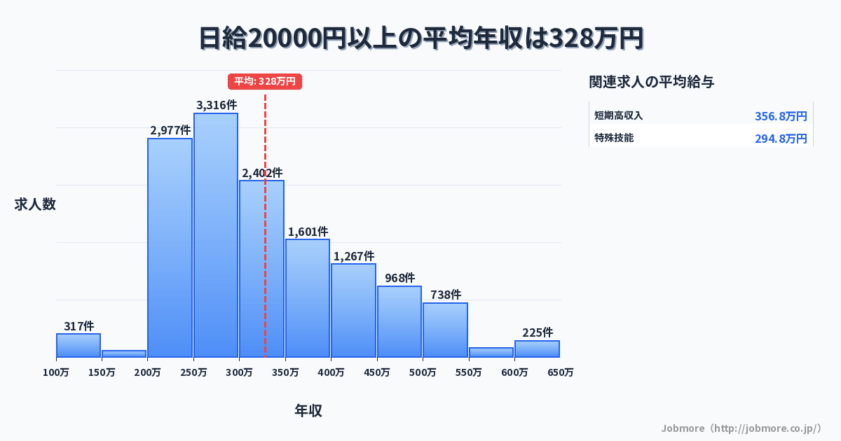 日給20000円以上の平均年収は337万円です。中央値は305万円、最頻値は250万円〜300万円です。