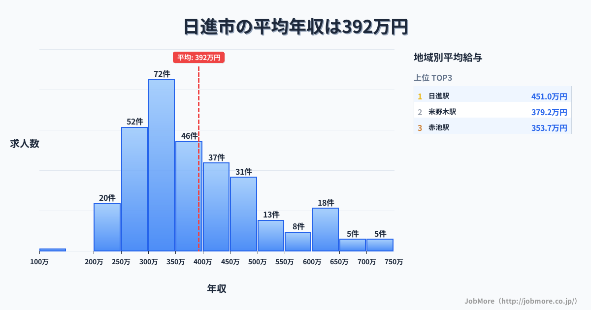 愛知県 日進市内の平均年収は390万円です。中央値は359万円、最頻値は300万円〜350万円です。