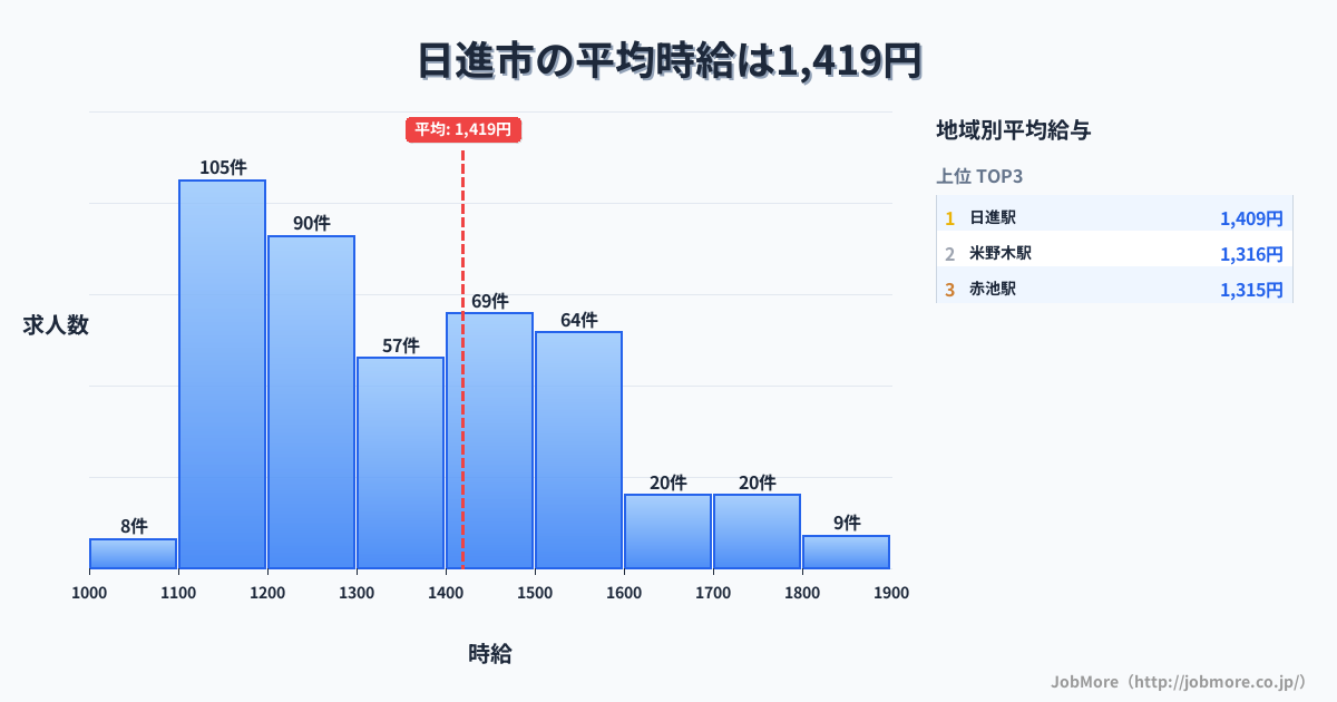 愛知県 日進市内の平均時給は1,419円です。中央値は1,344円、最頻値は1,100円〜1,200円です。