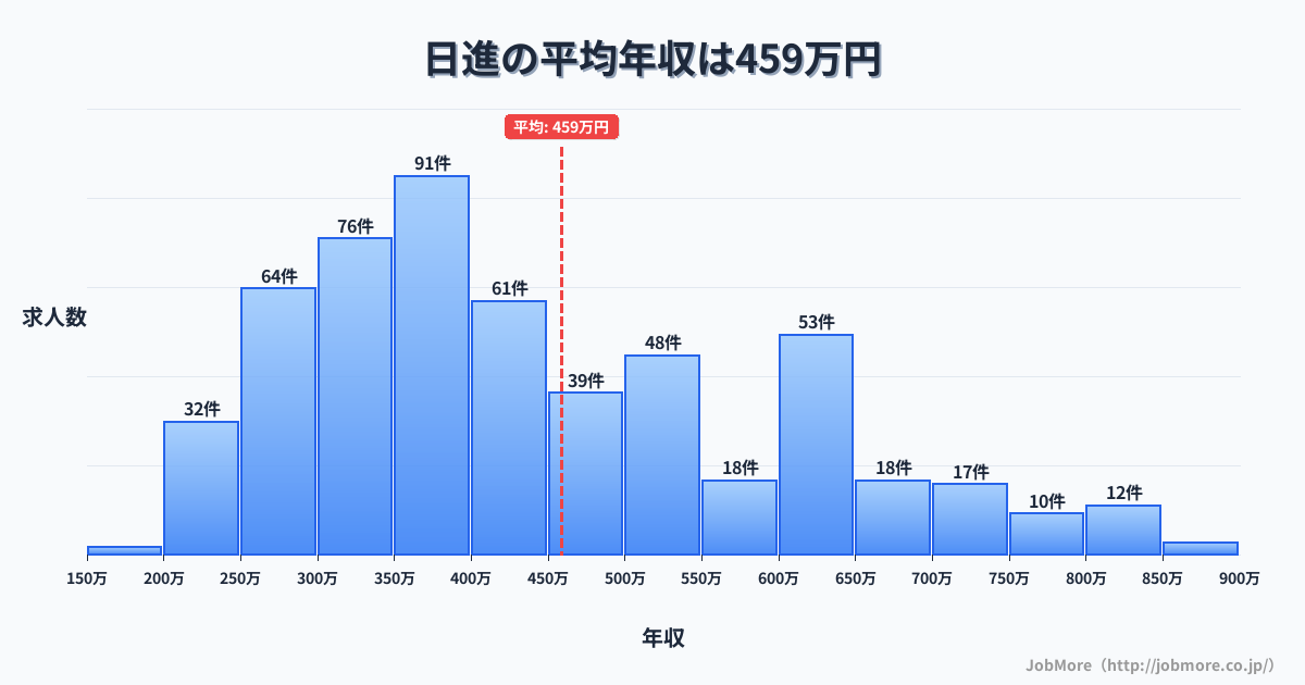 埼玉県さいたま市日進駅周辺の平均年収は436万円です。中央値は389万円、最頻値は300万円〜350万円です。