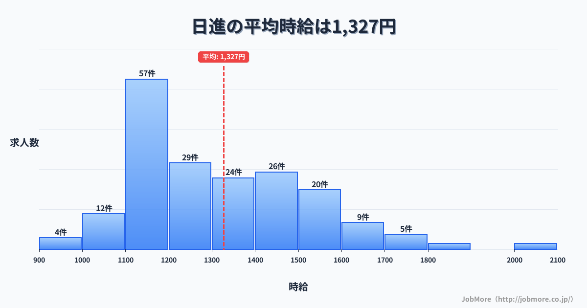 埼玉県さいたま市日進駅周辺の平均時給は1,571円です。中央値は1,500円、最頻値は1,500円〜1,600円です。