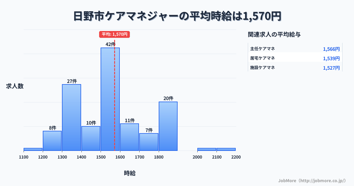 東京都 日野市内のケアマネジャーの平均時給は1,575円です。中央値は1,500円、最頻値は1,500円〜1,600円です。