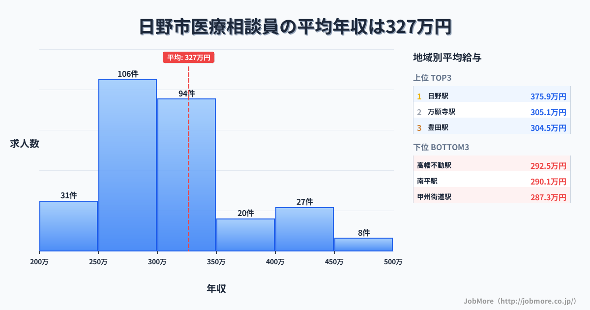 東京都 日野市内の医療相談員の平均年収は326万円です。中央値は300万円、最頻値は250万円〜300万円です。