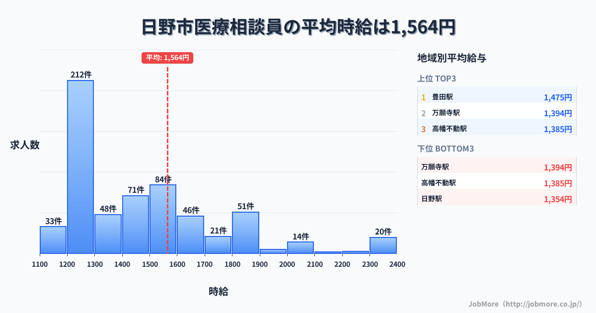 東京都 日野市内の医療相談員の平均時給は1,564円です。中央値は1,400円、最頻値は1,200円〜1,300円です。