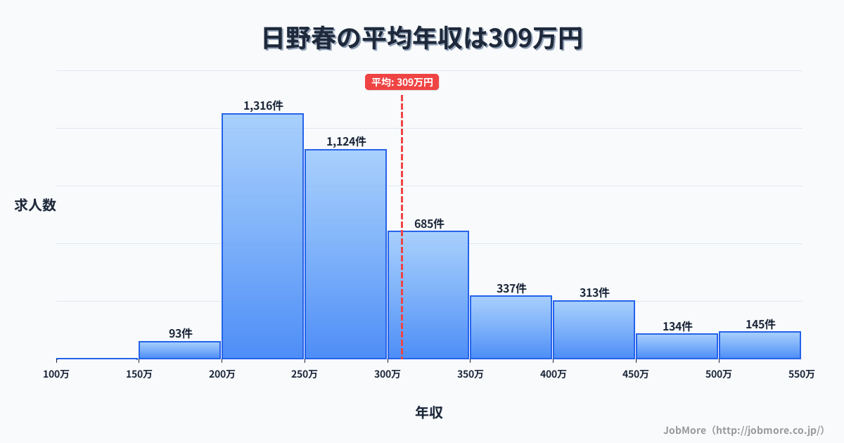 山梨県北杜市日野春駅周辺の平均年収は296万円です。中央値は271万円、最頻値は200万円〜250万円です。