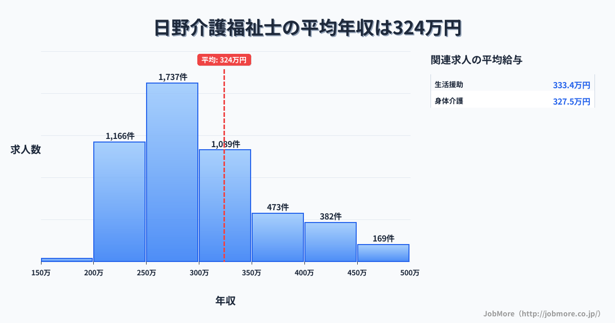 近畿滋賀県日野駅周辺の介護福祉士の平均年収は323万円です。中央値は292万円、最頻値は250万円〜300万円です。