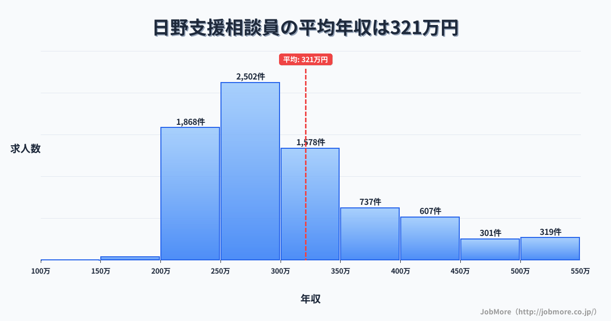 近畿滋賀県日野駅周辺の支援相談員の平均年収は321万円です。中央値は291万円、最頻値は250万円〜300万円です。